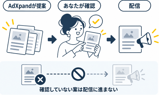 AdXpandが提案し、あなたが確認したものだけが配信される流れ。確認していない案は配信に進まない